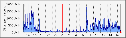 Server Ethernet Traffic Daily Graph