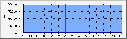 Files / Messages in Quarantine Daily Graph