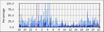 Spam Ratio Daily Graph
